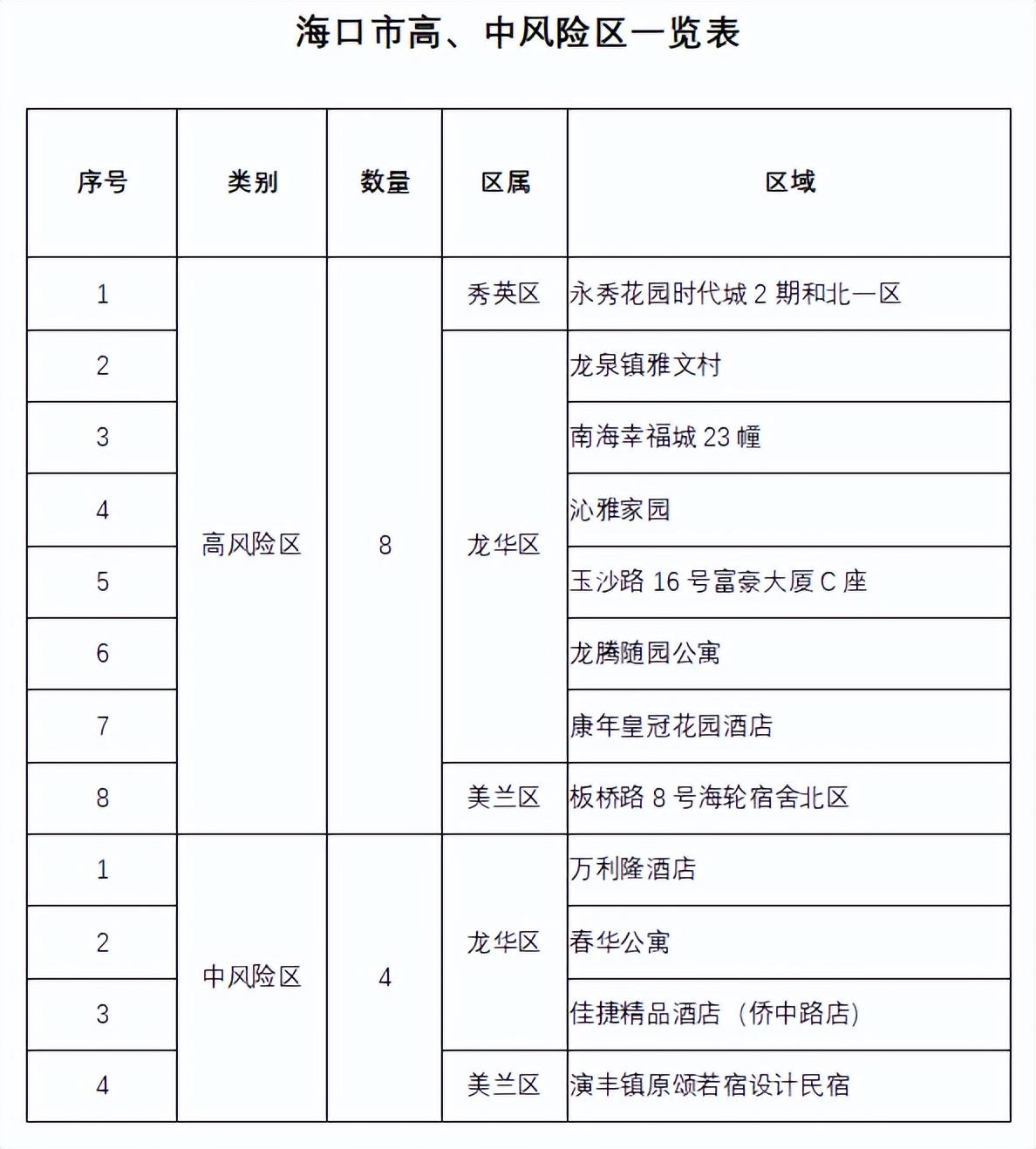 海口肺炎最新情况及城市应对与防控进展