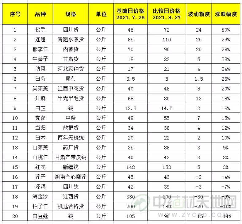 环境保护 第53页