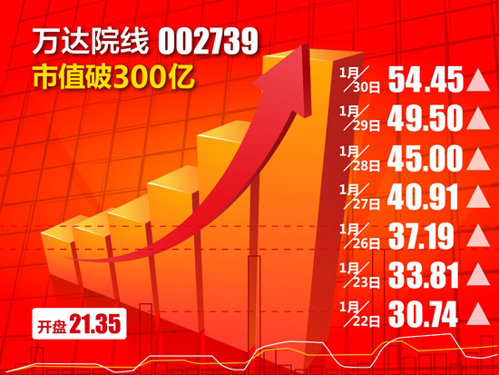 万达上市A股最新消息及温馨股市故事回顾