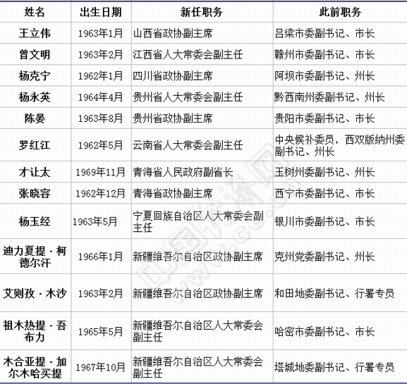 中央领导团队调整解读，新态势下的官员任免与领导团队调整概览